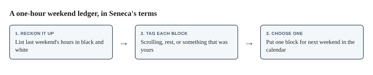 A three-box diagram: reckon up last weekend's hours, tag each block, choose one block for next weekend