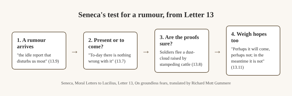 A four-step diagram of Seneca's test for a rumour from Letter 13