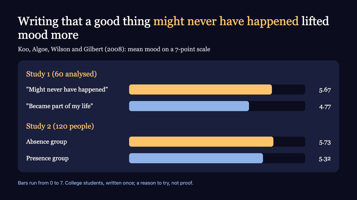 Bar chart of mean mood: writing that a good event might never have happened scored higher than writing how it became part of life