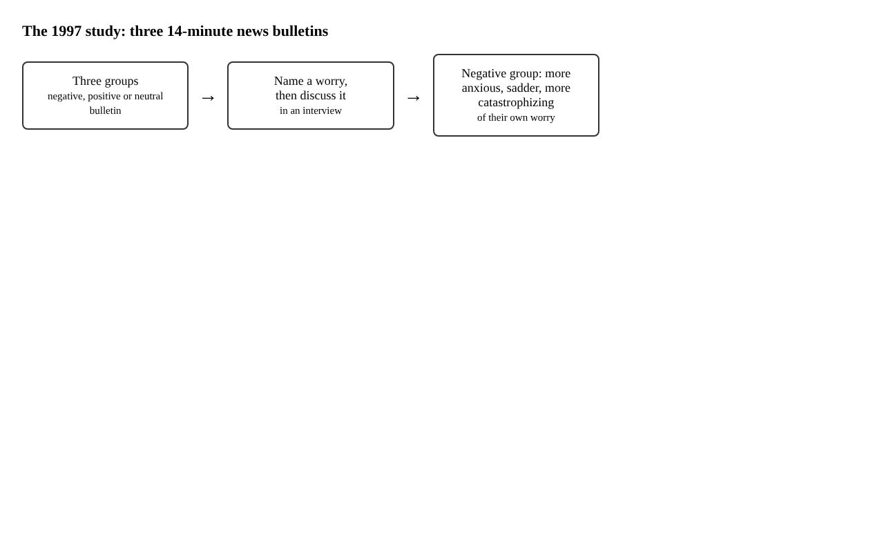 A three-box diagram of the 1997 study: three groups watch a negative, positive or neutral bulletin, then discuss a personal worry, and the negative group is more anxious, sadder and catastrophizes more