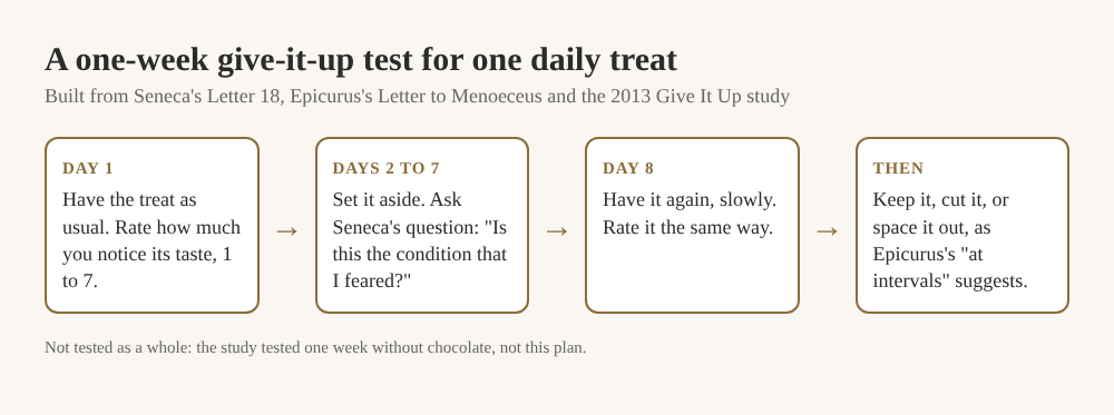 A four-step diagram of a one-week give-it-up test for a daily treat