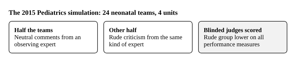 A three-box diagram of the 2015 Pediatrics simulation: neutral comments to half the teams, rude criticism to the other half, and blinded judges scoring the rude group lower on all measures