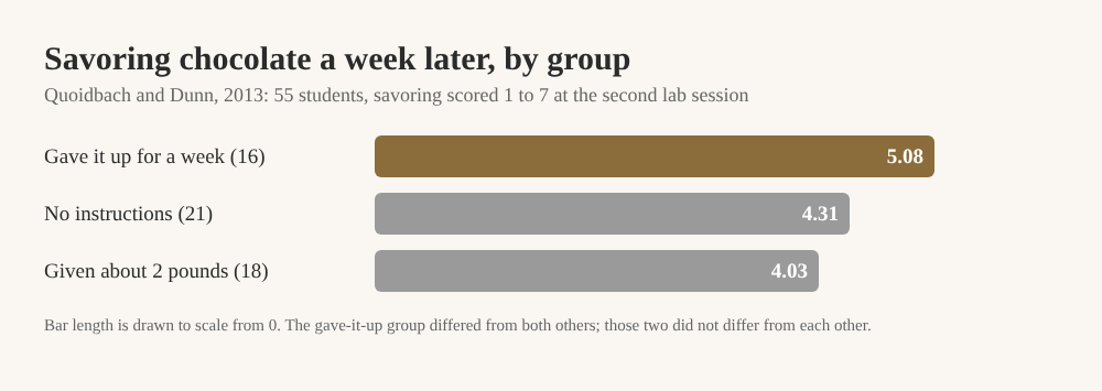 Bar chart of savoring a week later in three chocolate groups