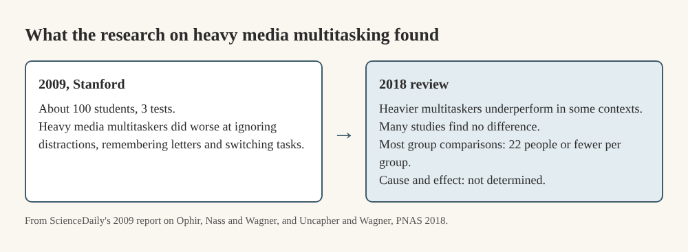 A two-box diagram: the 2009 Stanford study of about 100 students, then the 2018 review that found mixed evidence and unknown causality