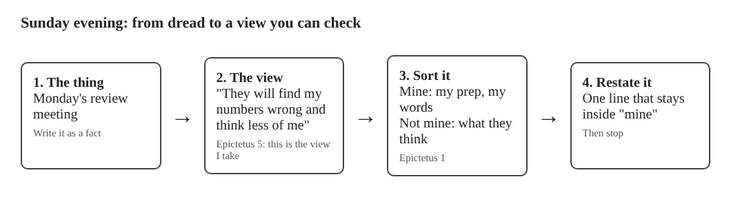 A four-box diagram: write the thing, name the view you take of it, sort it into mine and not mine, restate it in one line