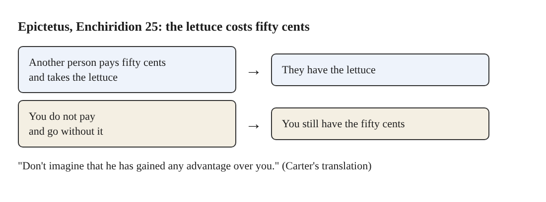 A two-row diagram of Epictetus's lettuce: they pay fifty cents and have the lettuce, you keep the fifty cents
