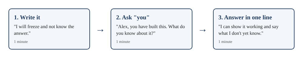 A three-box diagram: write the worry, ask it back to you or your name, answer in one line