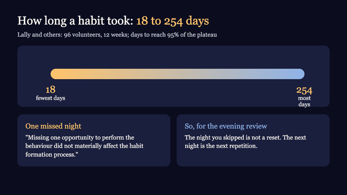 A range from 18 to 254 days to reach 95% of a habit's plateau, and the finding that one missed night did not materially change it