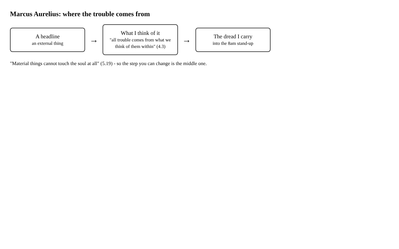 A three-box diagram: a headline, what I think of it, and the dread I carry into the stand-up, with the middle step marked as the one you can change
