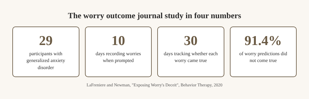 Four numbers from the 2020 worry outcome journal study, including 91.4% of worries untrue