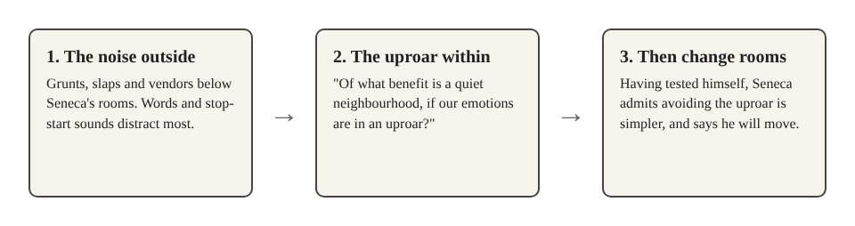 A three-box diagram: the noise outside, the uproar within, then change rooms