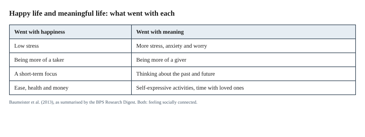 A two-column table of what went with happiness and what went with meaning in the 2013 study