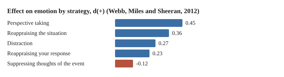 A bar chart of effect sizes: perspective taking 0.45, reappraising the situation 0.36, distraction 0.27, reappraising your response 0.23, suppressing thoughts of the event minus 0.12