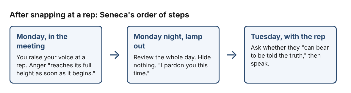 A three-step diagram: the snap in Monday's meeting, a review of the whole day that night, and a talk with the rep on Tuesday