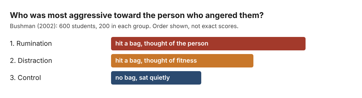 A bar chart ordering three groups by aggression toward the person who angered them: rumination highest, distraction next, control lowest