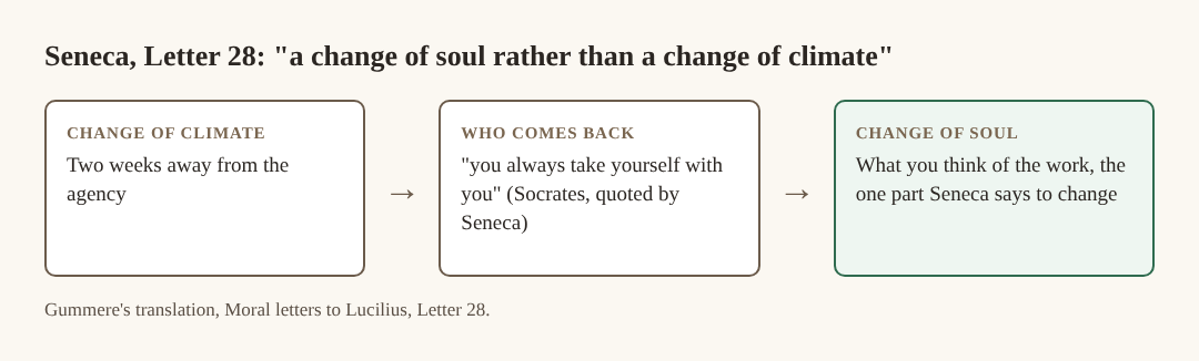 A three-box diagram: two weeks away, the same you who comes back, and a change in what you think of the work
