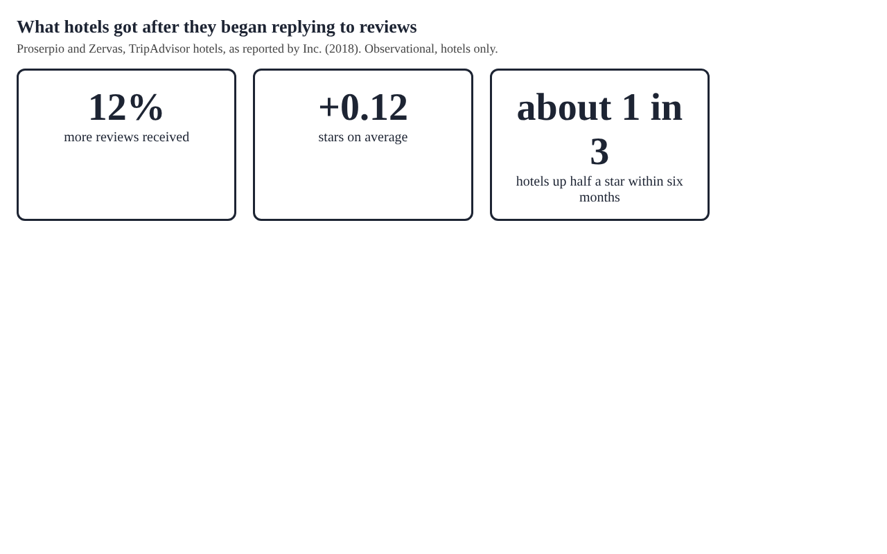 Three cards showing 12% more reviews, 0.12 stars higher and about one in three hotels up half a star after replying