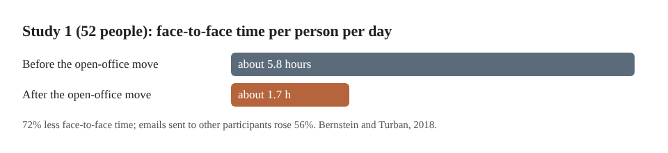 A bar chart: face-to-face time fell from about 5.8 to about 1.7 hours a day
