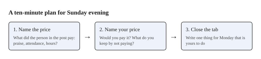 A three-box diagram: name their price, name your price, close the tab and write one thing for Monday
