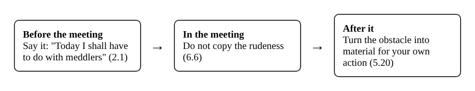 A three-box diagram: before the meeting say the morning line, in the meeting do not copy the rudeness, after it turn the obstacle into material for your own action
